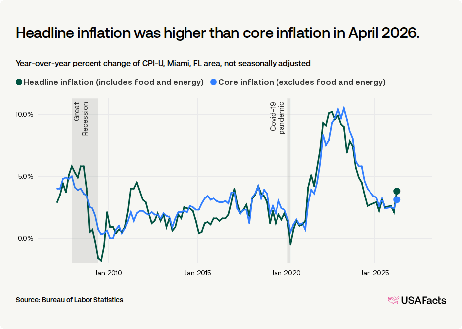 What is the inflation rate of the Miami, FL area? | USAFacts