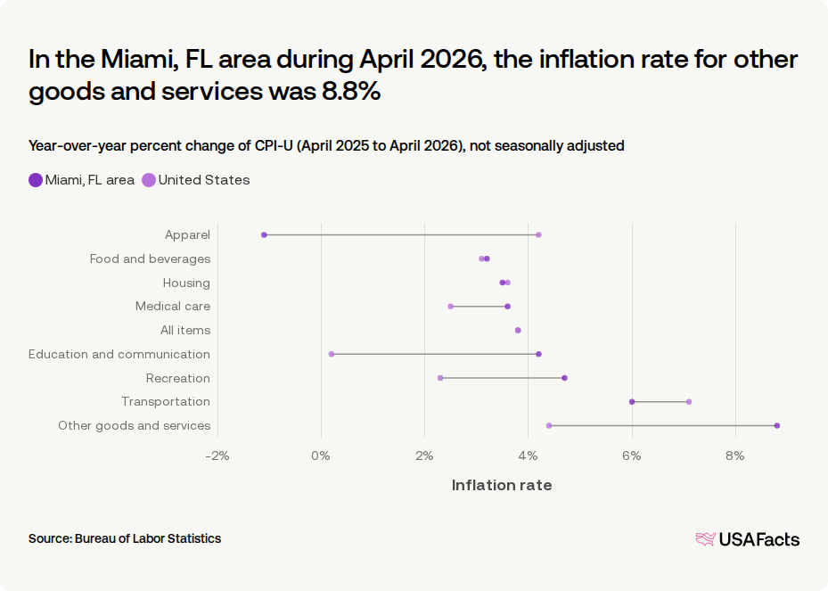 What is the inflation rate of the Miami, FL area? | USAFacts