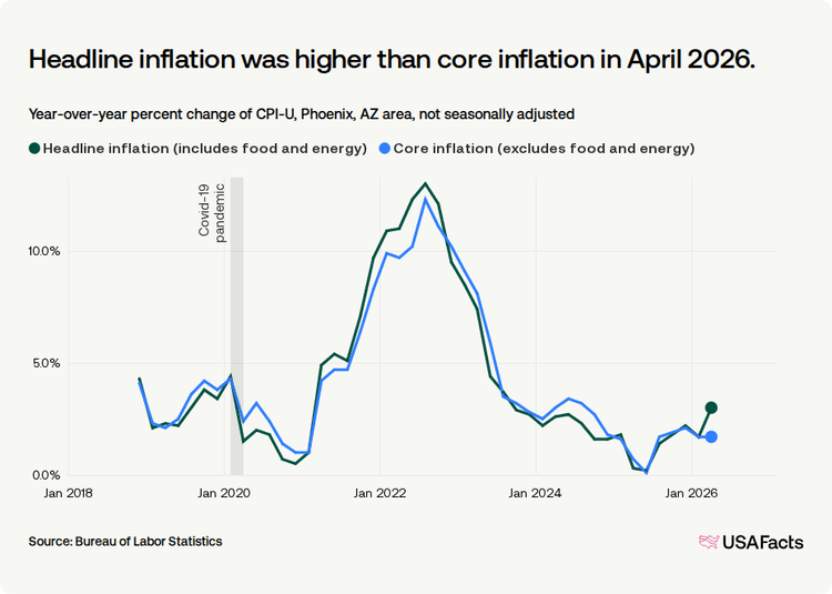 What is the inflation rate of the Phoenix, AZ area? | USAFacts