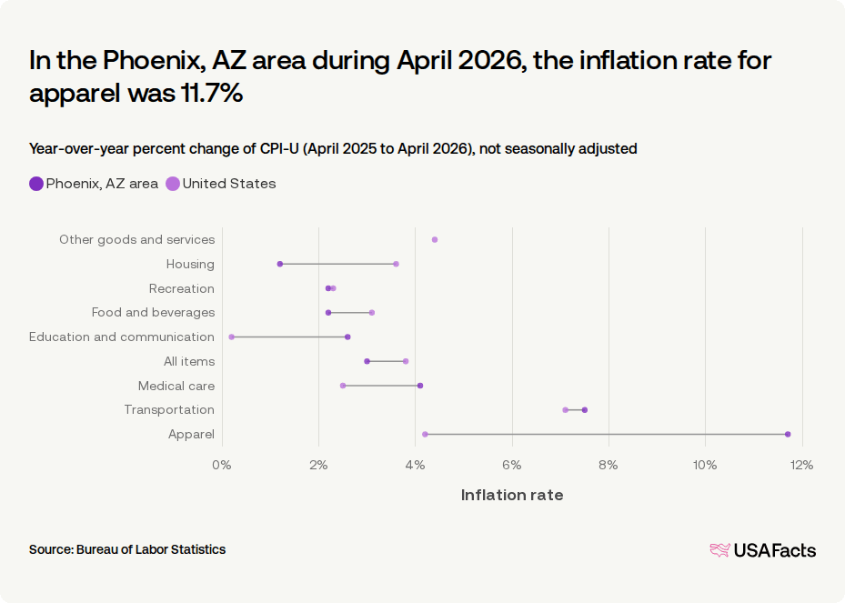 What is the inflation rate of the Phoenix, AZ area? | USAFacts