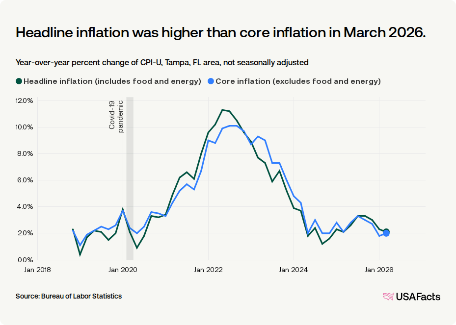 What is the inflation rate of the Tampa, FL area? | USAFacts