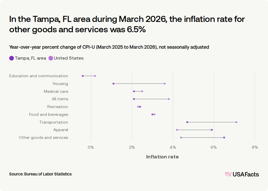 What is the inflation rate of the Tampa, FL area? | USAFacts