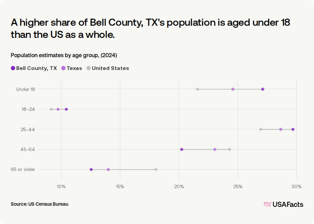 Bell County How many people live in Bell County, TX? | USAFacts