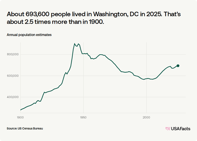 Dc Population How many people live in Washington, DC? | USAFacts