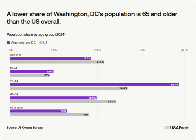 Dc Population How many people live in Washington, DC? | USAFacts