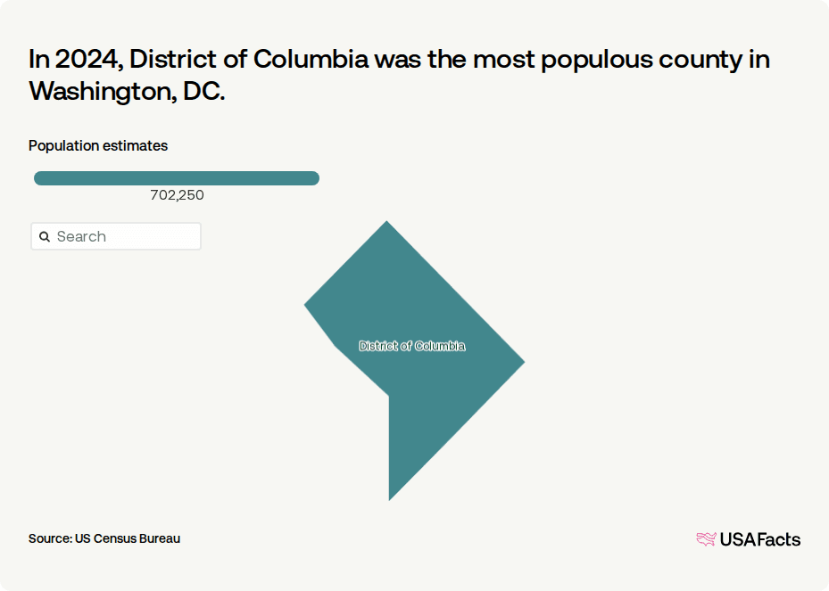 Dc Population How many people live in Washington, DC? | USAFacts