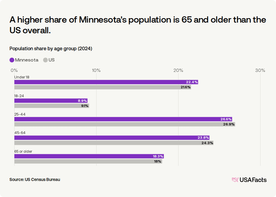 Springfield Mn Population How many people live in Minnesota? | USAFacts