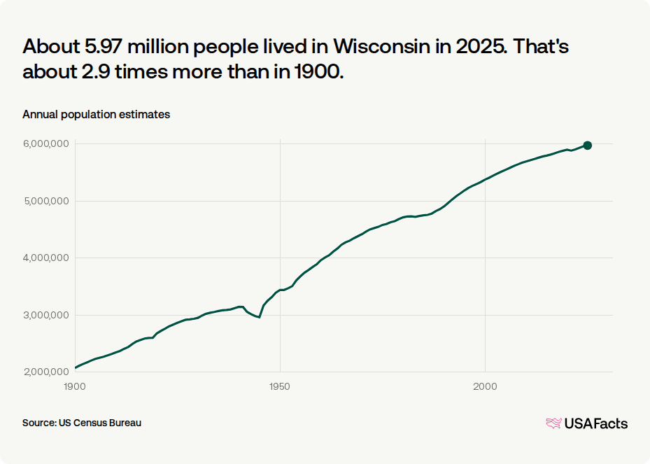 How many people live in Wisconsin? | USAFacts