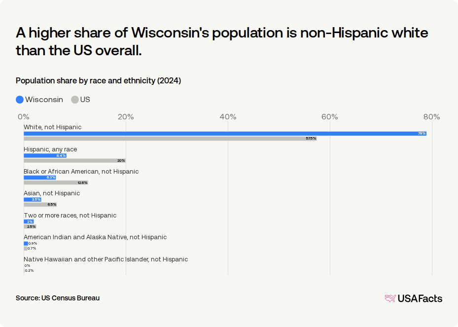 How many people live in Wisconsin? | USAFacts