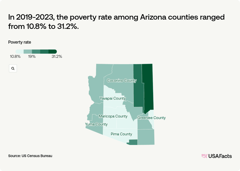 Arizona Richest Counties What is the poverty rate in Arizona? | USAFacts