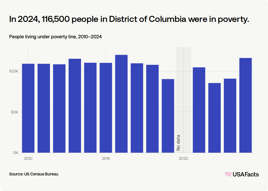 Poverty In Dc What is the poverty rate in District of Columbia? | USAFacts
