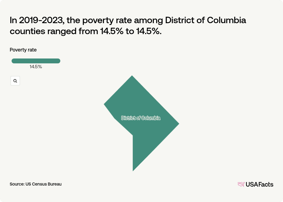 Poverty In Dc What is the poverty rate in District of Columbia? | USAFacts