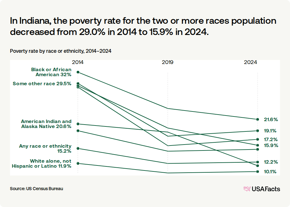 Decatur County Indiana Poverty What is the poverty rate in Indiana? | USAFacts