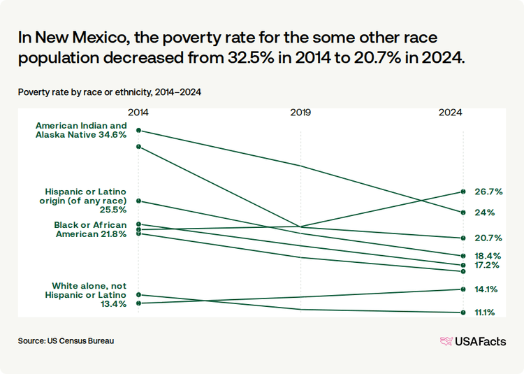 What is the poverty rate in New Mexico? | USAFacts