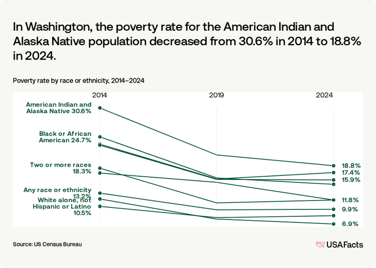 Poverty Rates Washington State What is the poverty rate in Washington? | USAFacts