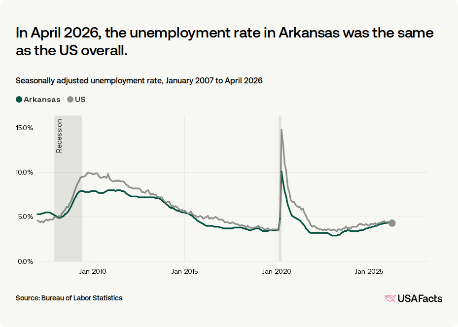 What is the unemployment rate in Arkansas right now? | USAFacts