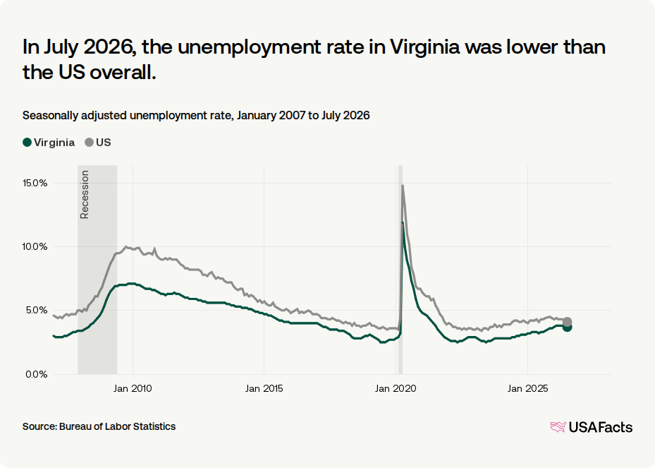 What is the unemployment rate in Virginia right now? USAFacts