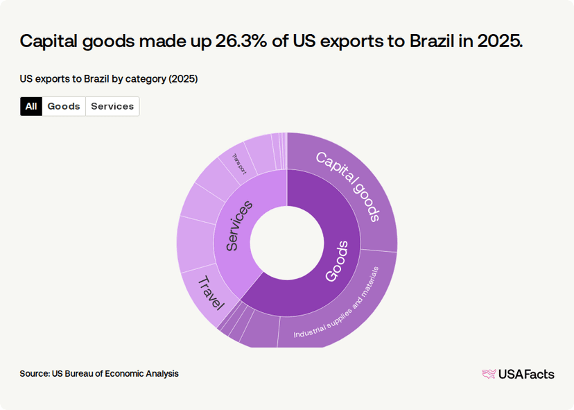 Brazil Export Graph What is the value of US trade with Brazil? | USAFacts