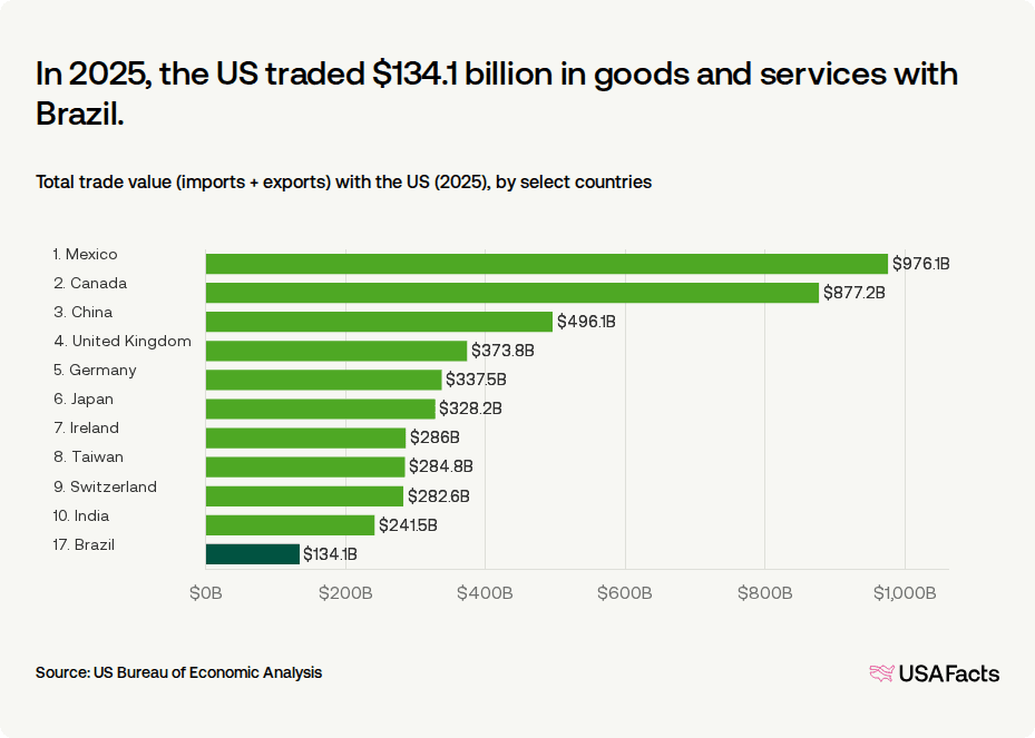 What is the value of US trade with Brazil? | USAFacts