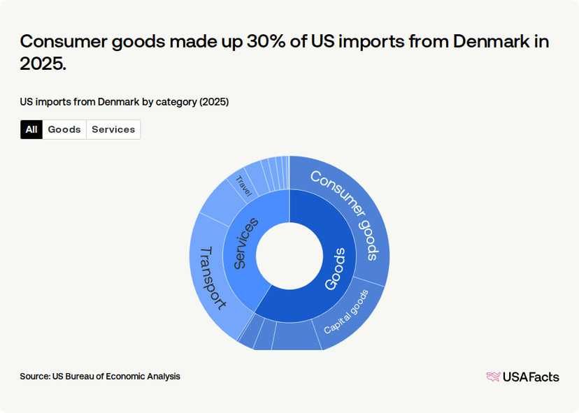 Denmark Exporting What is the value of US trade with Denmark? | USAFacts