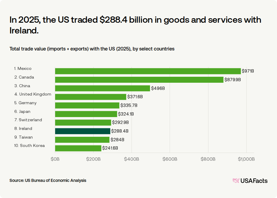What is the value of US trade with Ireland? USAFacts
