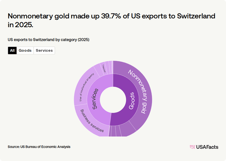 Export Treemap Swiss What is the value of US trade with Switzerland? | USAFacts