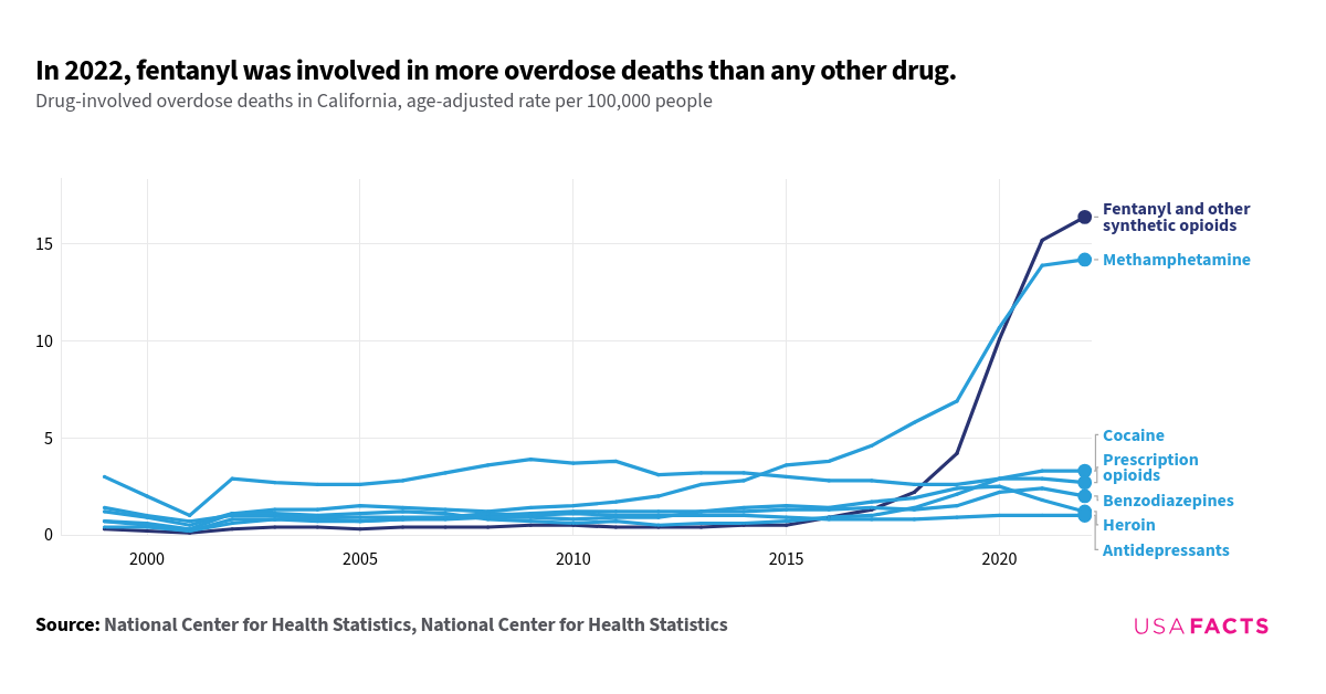 How many drug overdose deaths happen every year in California? | USAFacts