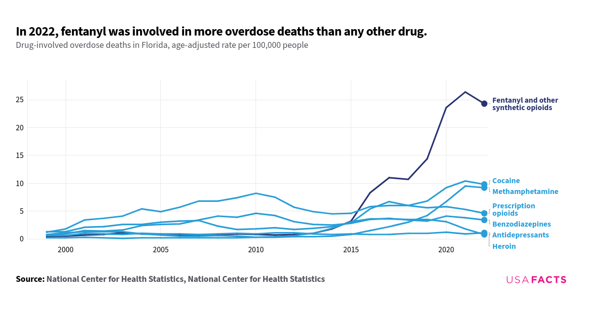 How many drug overdose deaths happen every year in Florida? | USAFacts