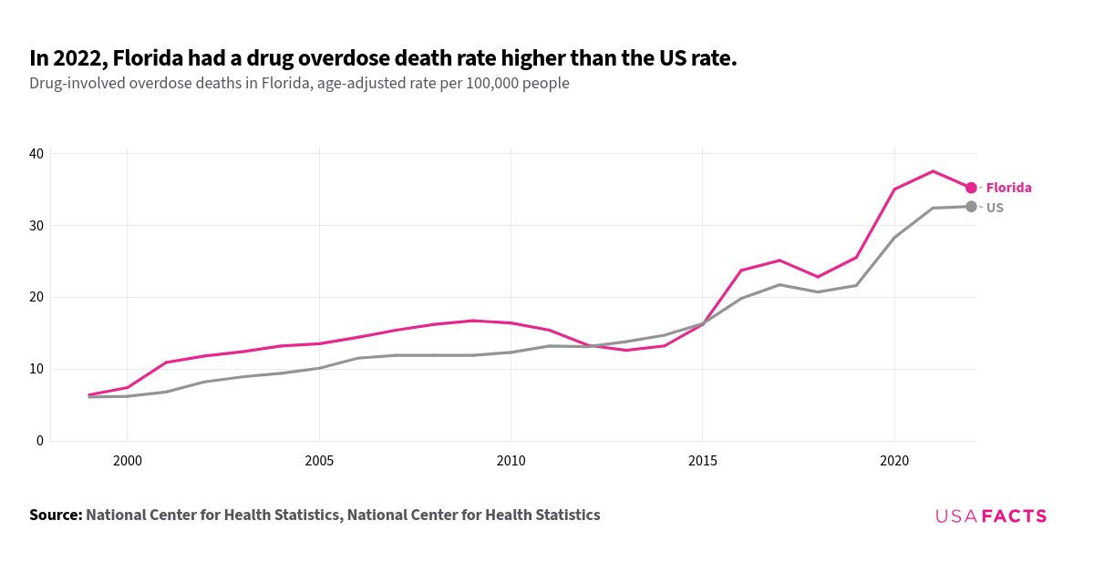 How many drug overdose deaths happen every year in Florida? | USAFacts