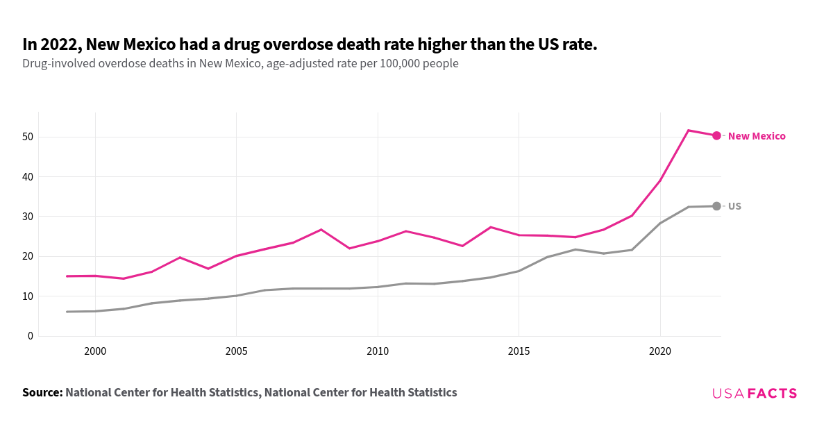 How many drug overdose deaths happen every year in New Mexico? | USAFacts