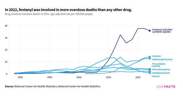 Data Visualization For Overdose Examples How many drug overdose deaths happen every year in Ohio? | USAFacts