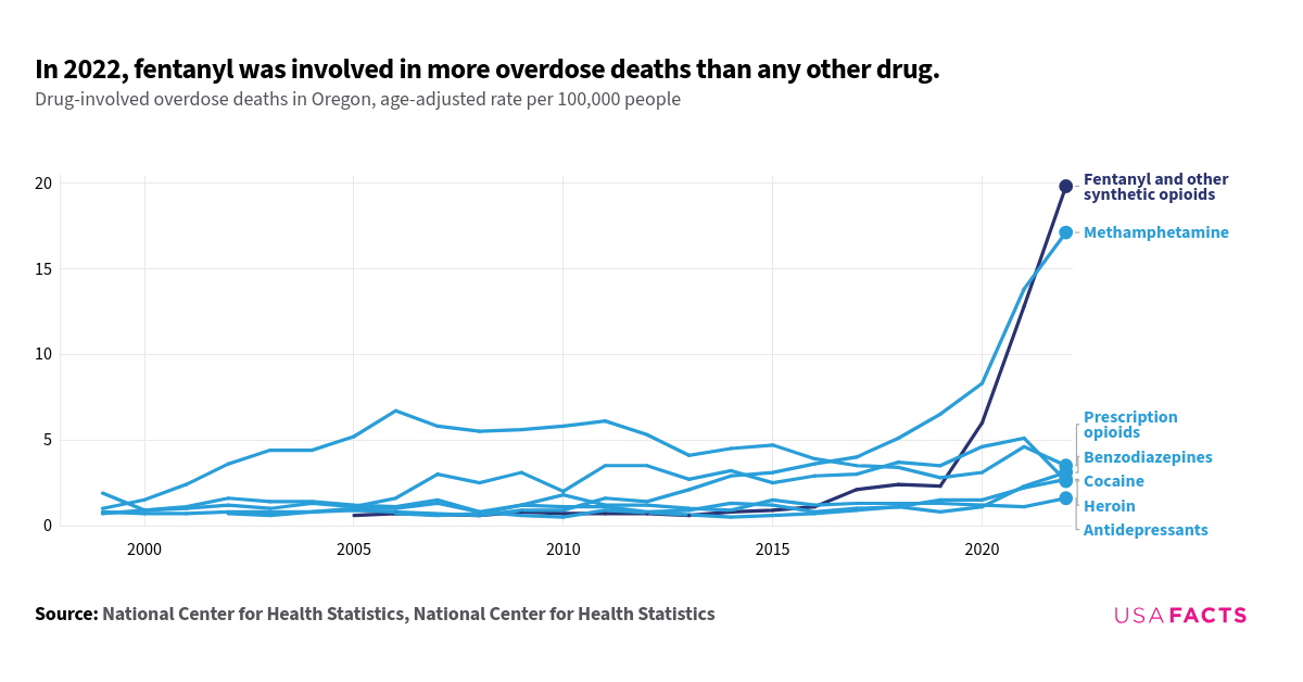 How many drug overdose deaths happen every year in Oregon? | USAFacts