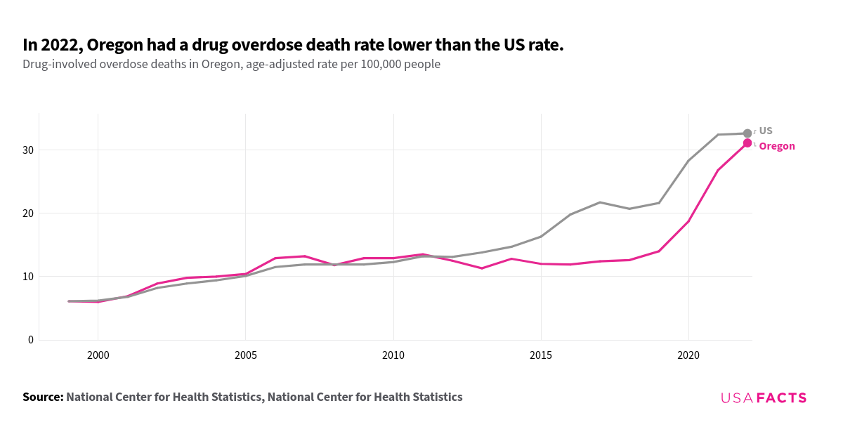 How many drug overdose deaths happen every year in Oregon? | USAFacts