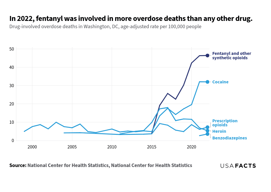 How many drug overdose deaths happen every year in Washington, DC ...