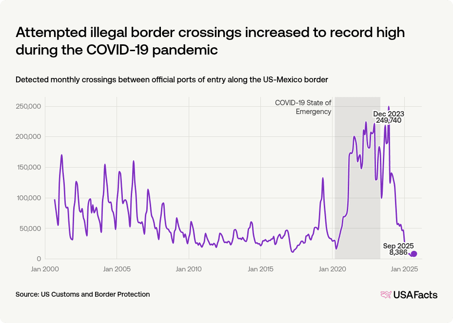 How many illegal crossings are attempted at the US-Mexico border each ...