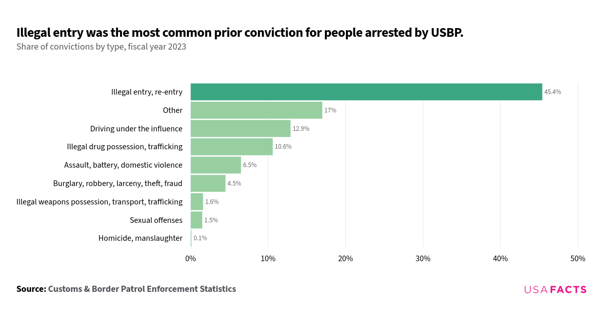 How many people apprehended at US borders have a prior criminal
