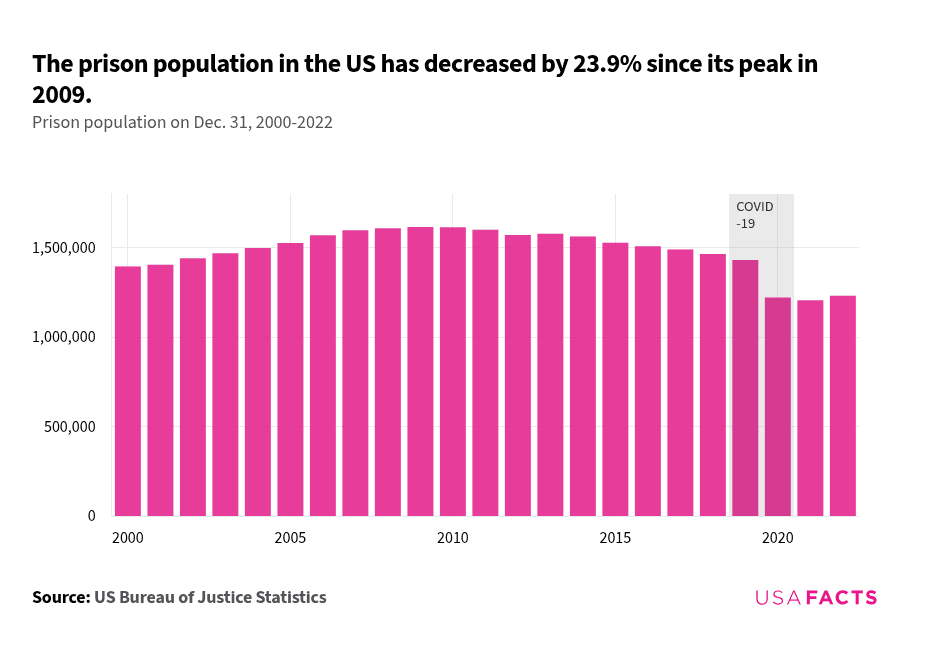 Prison Graphs How many people are in prisons in the US? | USAFacts