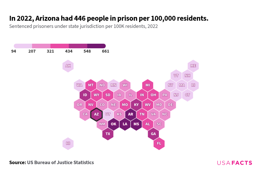 How many people are in prisons in Arizona? | USAFacts
