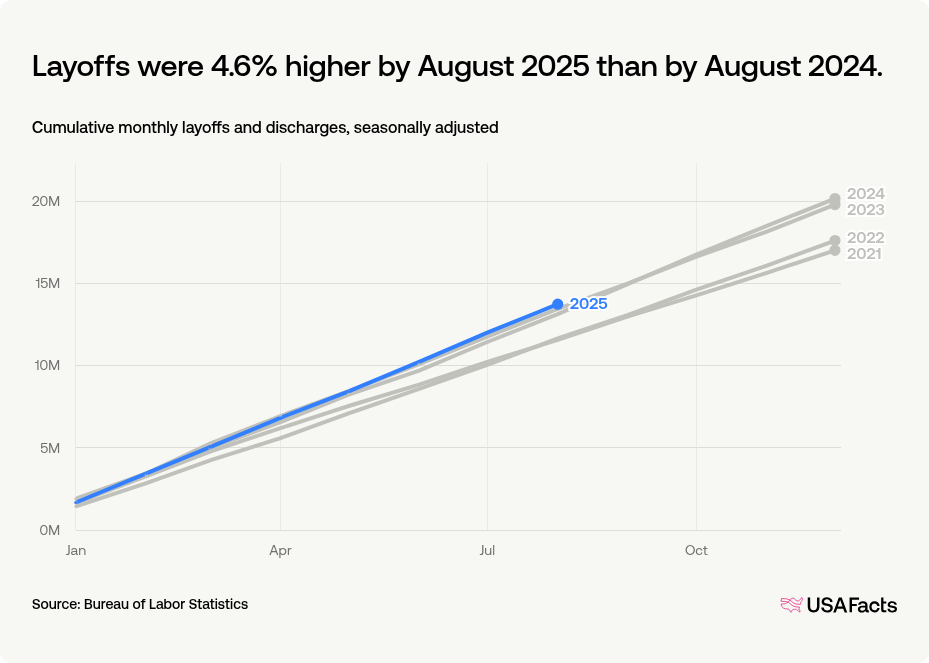 How many people are laid off in the United States each month? USAFacts United Healthcare Layoffs February 2025