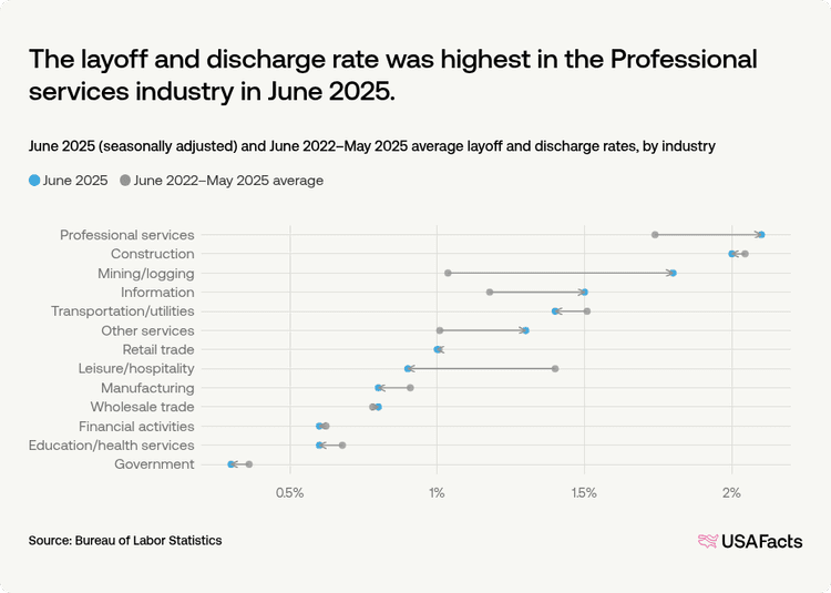 Counting Layoffs How many people are laid off in the United States each month? | USAFacts
