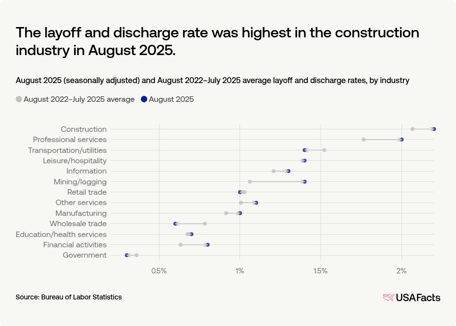Counting Layoffs How many people are laid off in the United States each month? | USAFacts