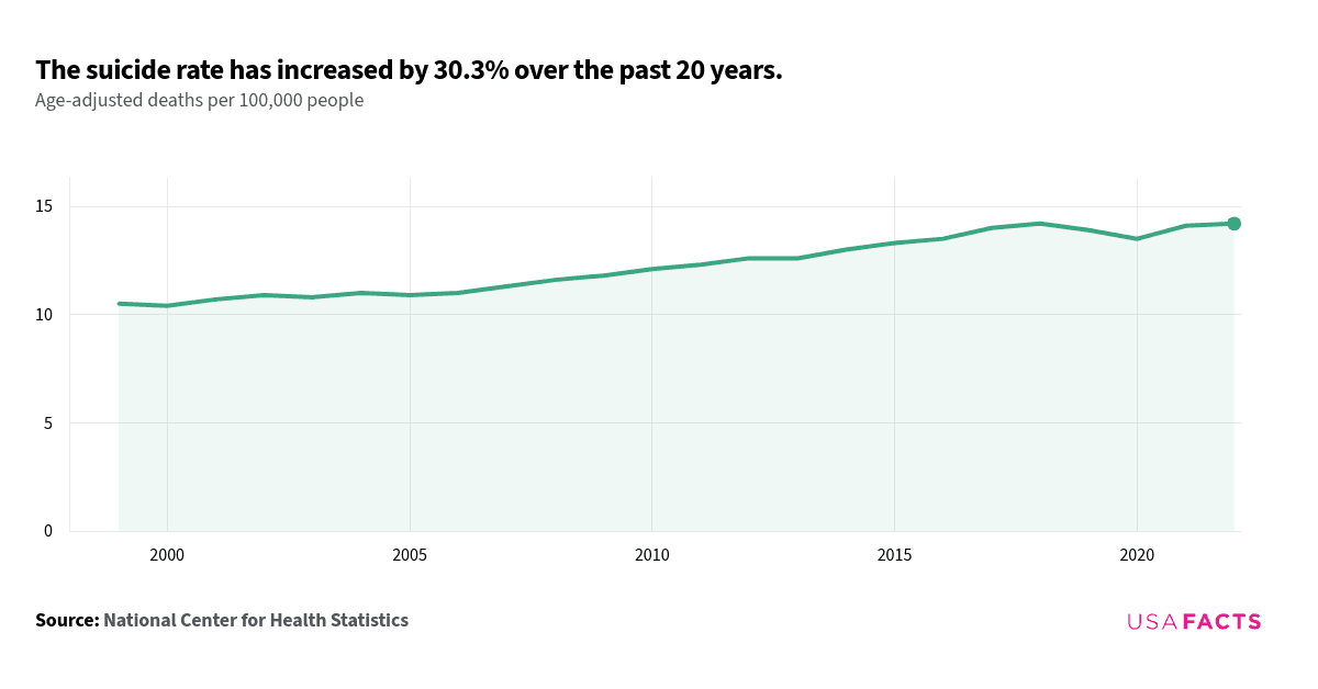 How many people die by suicide in the United States each year? | USAFacts
