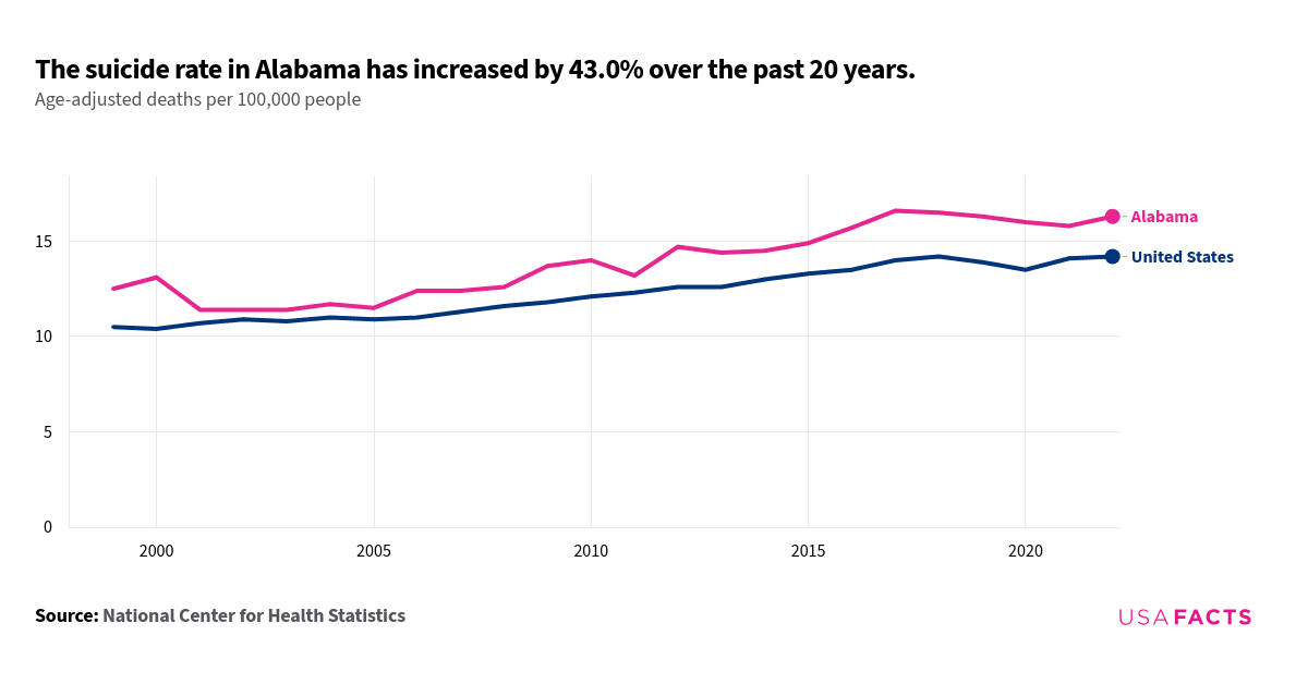 State Kill Rate How many people die by suicide in Alabama each year? | USAFacts