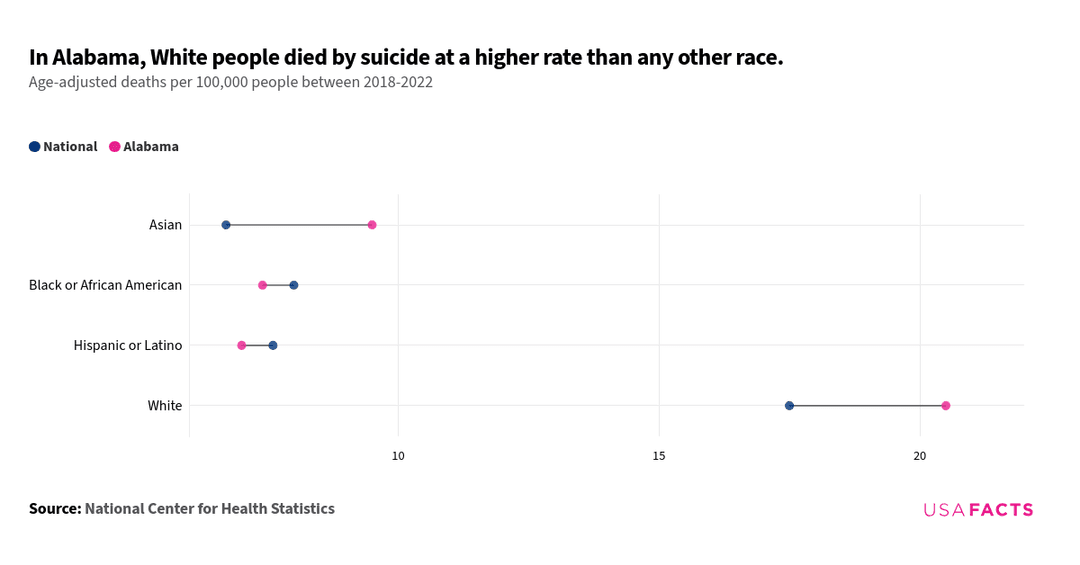 State Kill Rate How many people die by suicide in Alabama each year? | USAFacts