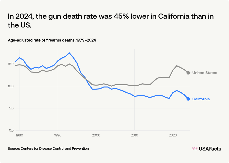 Cali Graph How many people die from gun-related injuries in California each year ...