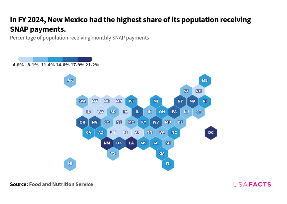 How many people receive SNAP benefits in the US every month? | USAFacts