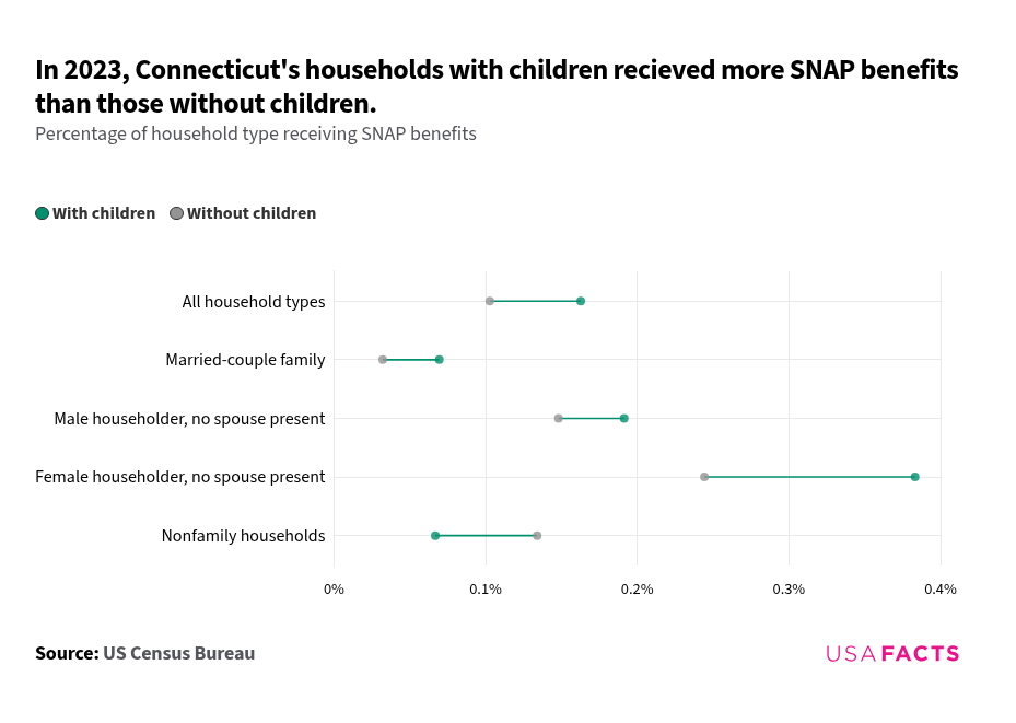 How many people receive SNAP benefits in Connecticut every month ...