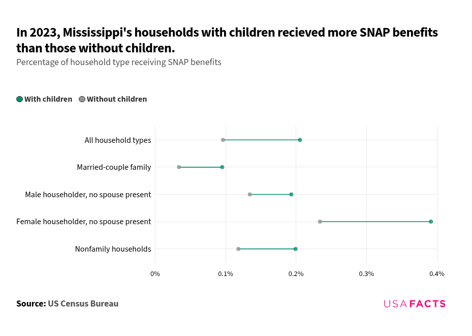 Ms Snap How many people receive SNAP benefits in Mississippi every month ...