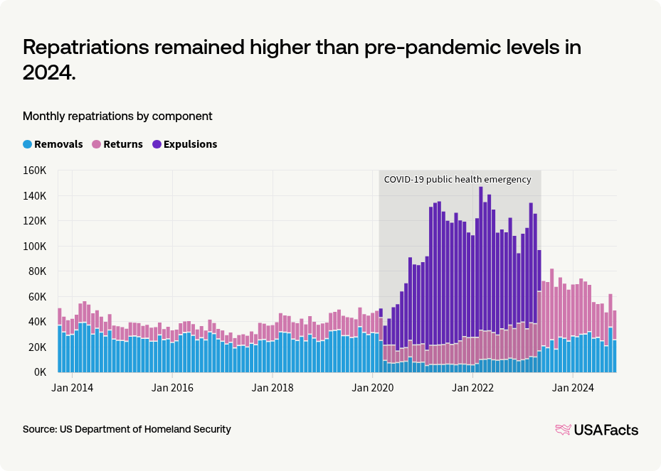 How many people are deported from the US each year? | USAFacts