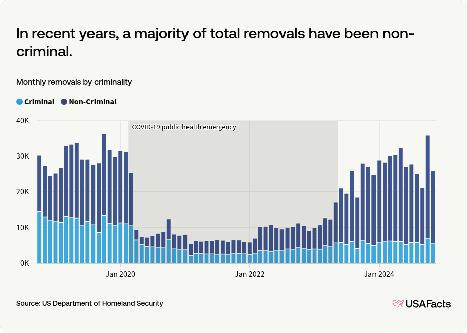 Depoorted How many people are deported from the US each year? | USAFacts